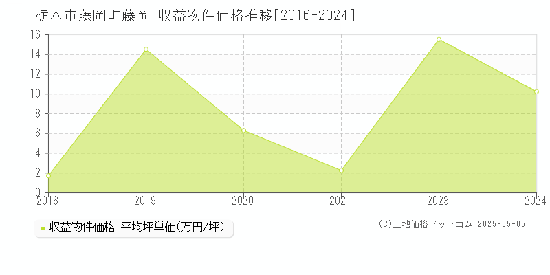 藤岡町藤岡(栃木市)の収益物件価格推移グラフ(坪単価)[2016-2024年]