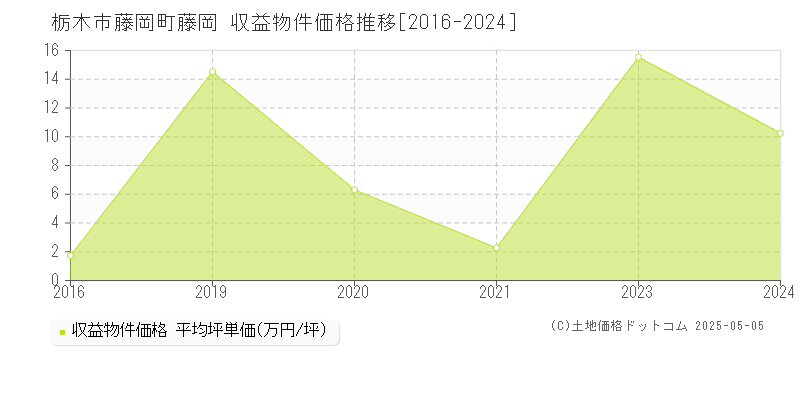 栃木市藤岡町藤岡のアパート価格推移グラフ 