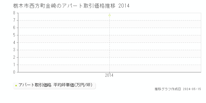 栃木市西方町金崎のアパート価格推移グラフ 