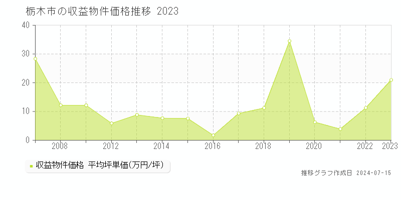 栃木市全域のアパート価格推移グラフ 