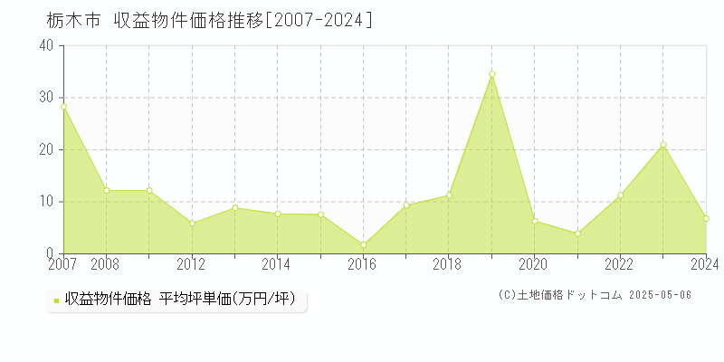 栃木市(栃木県)の収益物件価格推移グラフ(坪単価)[2007-2024年]