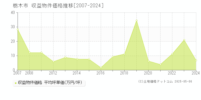 栃木市のアパート取引事例推移グラフ 