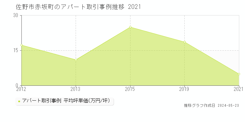 佐野市赤坂町の収益物件取引事例推移グラフ 