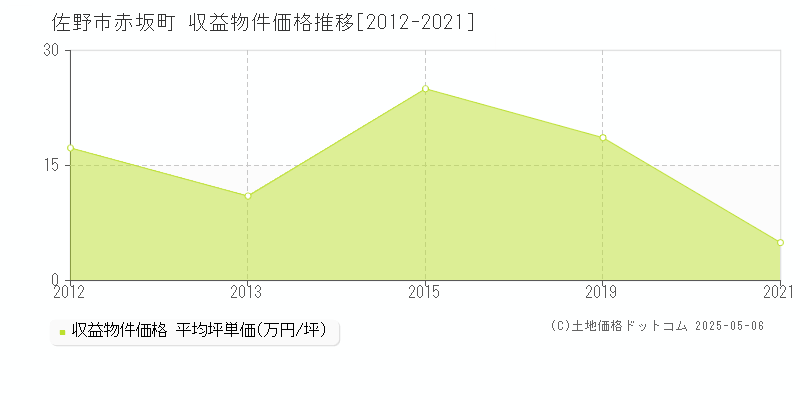 赤坂町(佐野市)の収益物件価格推移グラフ(坪単価)[2012-2021年]