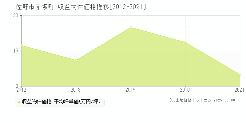 佐野市赤坂町のアパート価格推移グラフ 