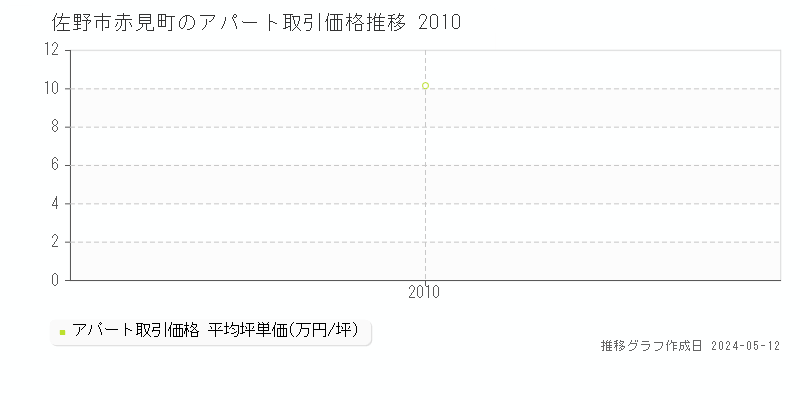 佐野市赤見町のアパート価格推移グラフ 