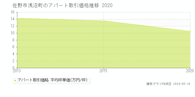 佐野市浅沼町のアパート取引事例推移グラフ 