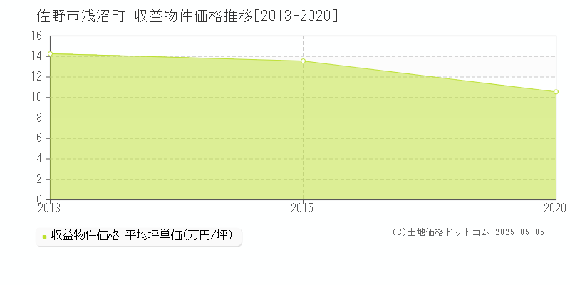 浅沼町(佐野市)の収益物件価格推移グラフ(坪単価)[2013-2020年]