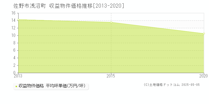 佐野市浅沼町のアパート価格推移グラフ 