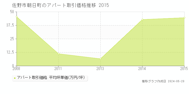 佐野市朝日町のアパート価格推移グラフ 