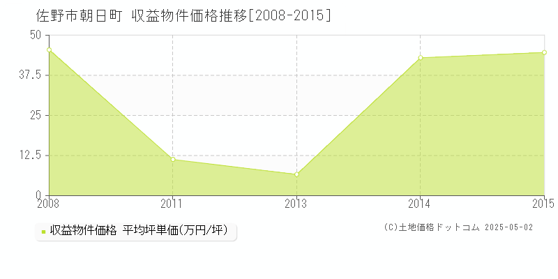 朝日町(佐野市)の収益物件価格推移グラフ(坪単価)[2008-2015年]