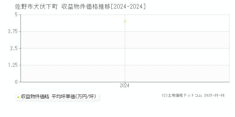 犬伏下町(佐野市)の収益物件価格推移グラフ(坪単価)[2024-2024年]