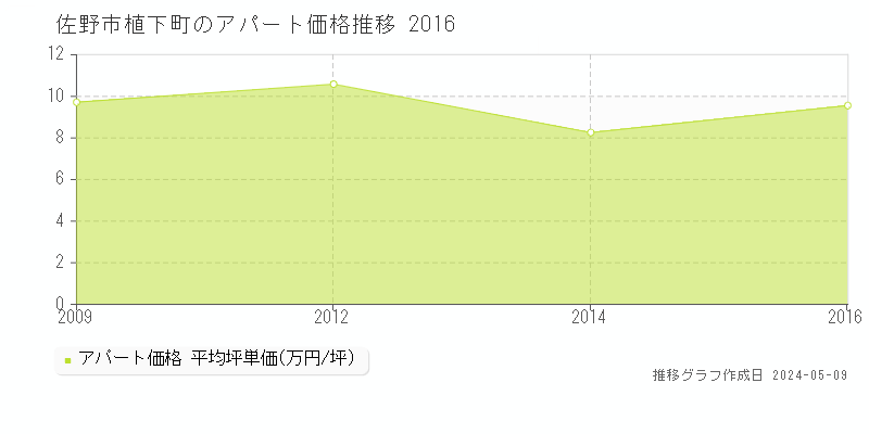 佐野市植下町のアパート価格推移グラフ 