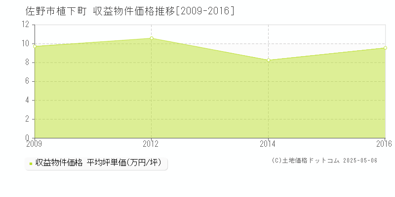 植下町(佐野市)の収益物件価格推移グラフ(坪単価)[2009-2016年]