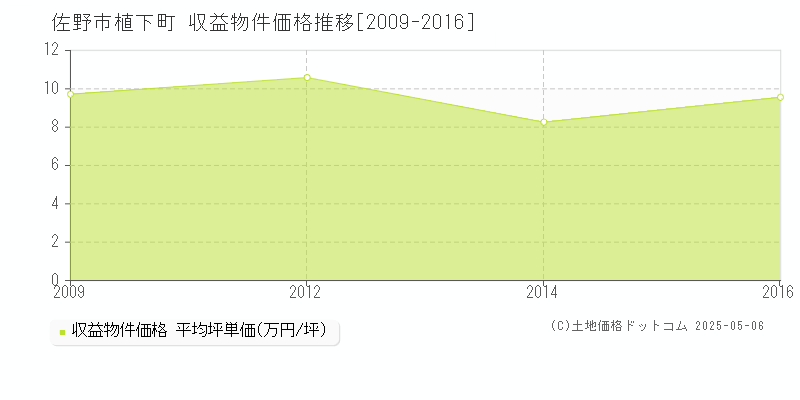 佐野市植下町のアパート価格推移グラフ 