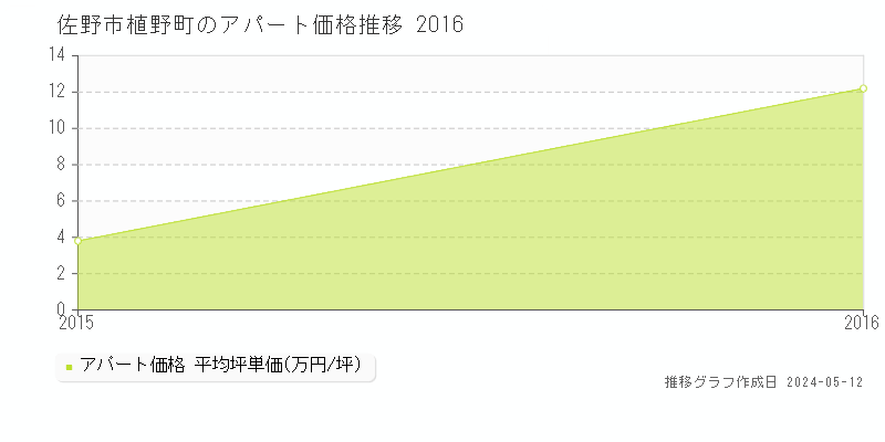 佐野市植野町のアパート価格推移グラフ 