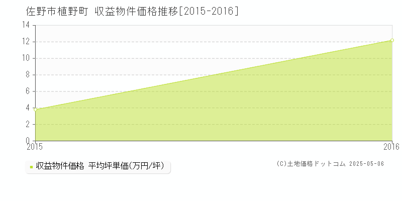 植野町(佐野市)の収益物件価格推移グラフ(坪単価)[2015-2016年]