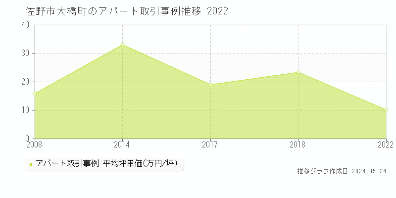 佐野市大橋町のアパート取引事例推移グラフ 