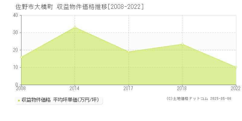 大橋町(佐野市)の収益物件価格推移グラフ(坪単価)[2008-2022年]