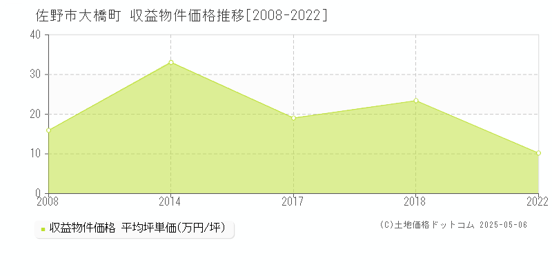 佐野市大橋町のアパート価格推移グラフ 