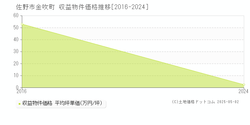 金吹町(佐野市)の収益物件価格推移グラフ(坪単価)[2016-2024年]