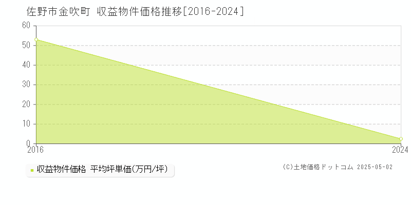 佐野市金吹町のアパート価格推移グラフ 