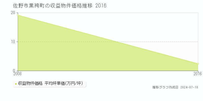 佐野市黒袴町のアパート価格推移グラフ 