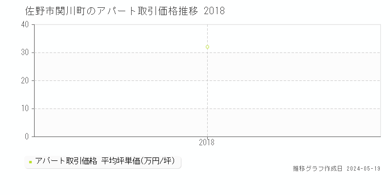 佐野市関川町のアパート価格推移グラフ 