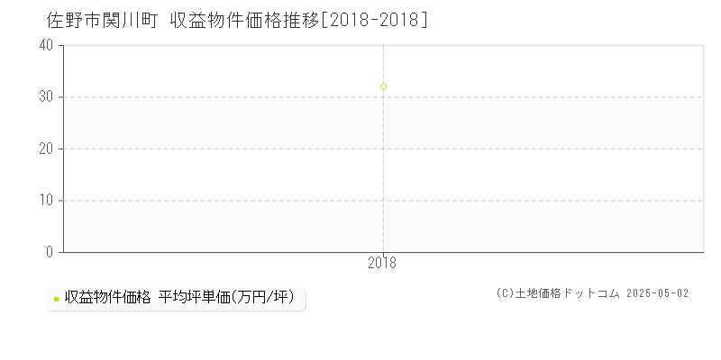 佐野市関川町のアパート価格推移グラフ 