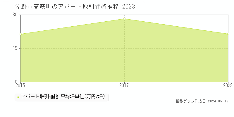 佐野市高萩町のアパート価格推移グラフ 