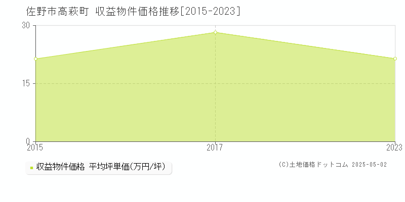 高萩町(佐野市)の収益物件価格推移グラフ(坪単価)[2015-2023年]