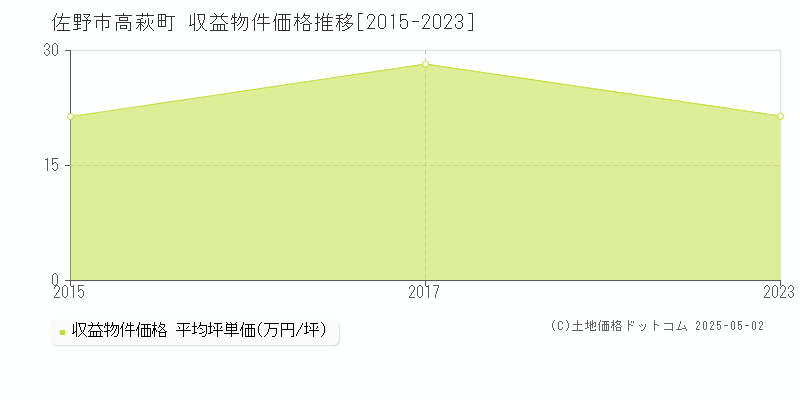 佐野市高萩町のアパート価格推移グラフ 