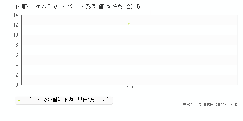 佐野市栃本町のアパート価格推移グラフ 