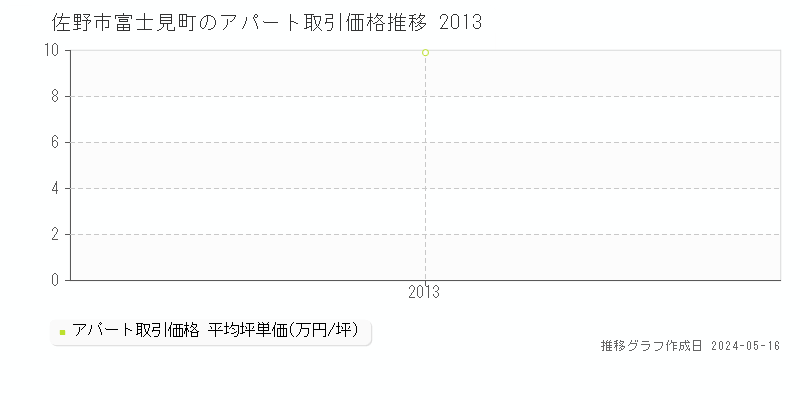 佐野市富士見町のアパート取引価格推移グラフ 
