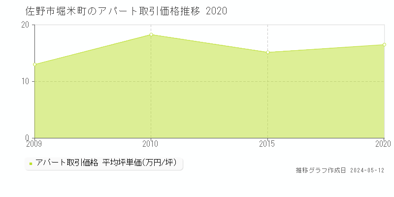 佐野市堀米町のアパート価格推移グラフ 