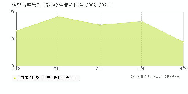 堀米町(佐野市)の収益物件価格推移グラフ(坪単価)[2009-2024年]