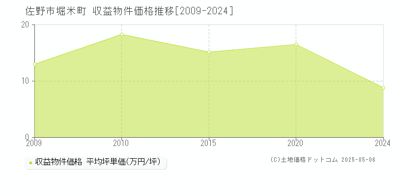 佐野市堀米町のアパート価格推移グラフ 