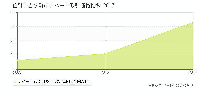佐野市吉水町のアパート価格推移グラフ 
