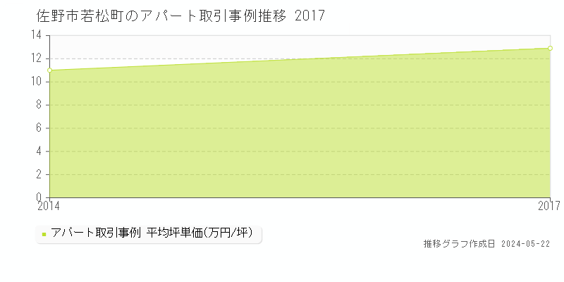 佐野市若松町のアパート価格推移グラフ 