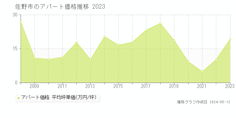 佐野市全域のアパート取引事例推移グラフ 