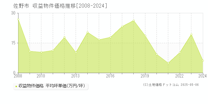 佐野市(栃木県)の収益物件価格推移グラフ(坪単価)[2008-2024年]
