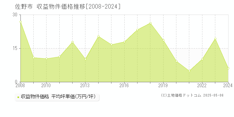 佐野市のアパート価格推移グラフ 