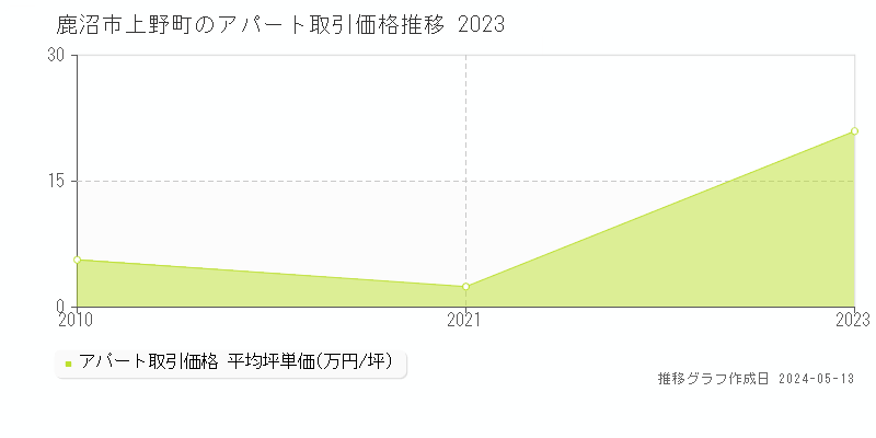 鹿沼市上野町のアパート価格推移グラフ 