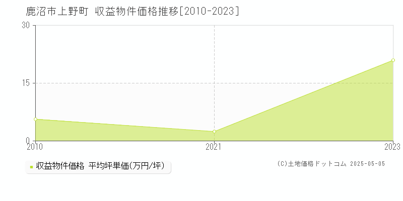 上野町(鹿沼市)の収益物件価格推移グラフ(坪単価)[2010-2023年]