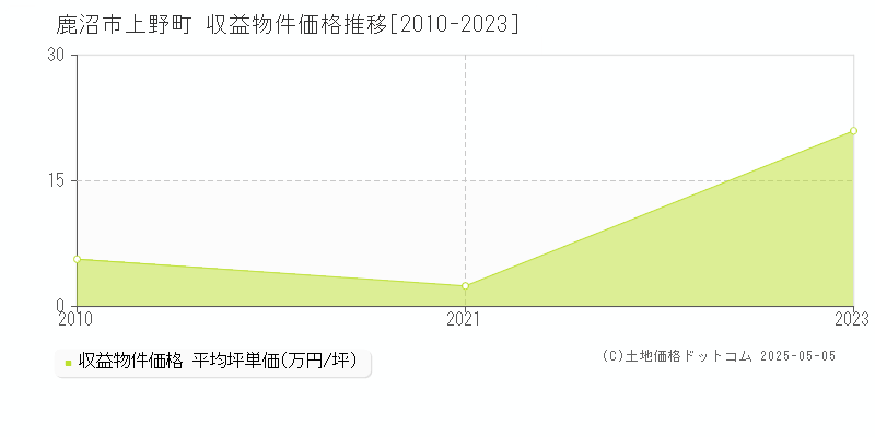 鹿沼市上野町のアパート価格推移グラフ 