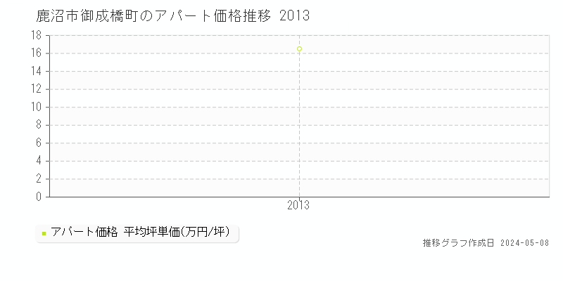 鹿沼市御成橋町のアパート価格推移グラフ 