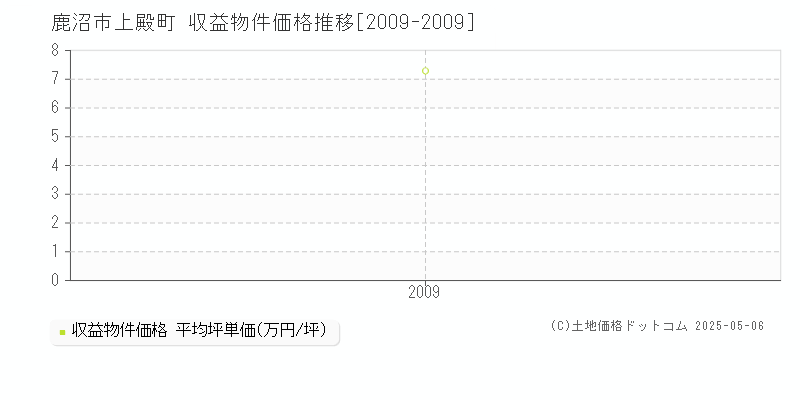 上殿町(鹿沼市)の収益物件価格推移グラフ(坪単価)[2009-2009年]