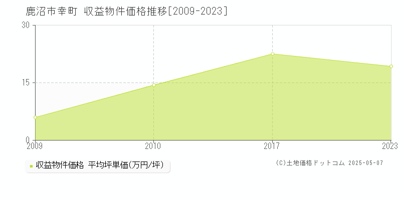 幸町(鹿沼市)の収益物件価格推移グラフ(坪単価)[2009-2023年]