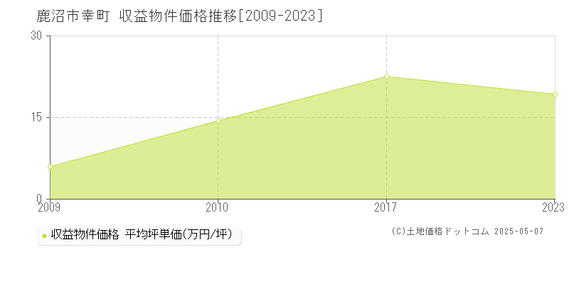 鹿沼市幸町のアパート取引価格推移グラフ 