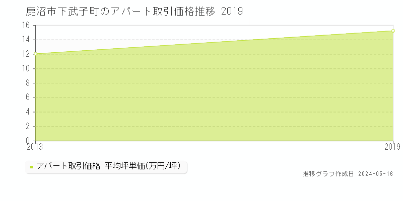 鹿沼市下武子町のアパート価格推移グラフ 